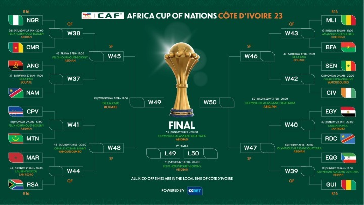 Κόπα Άφρικα: Ο χάρτης των «16» στη διοργάνωση